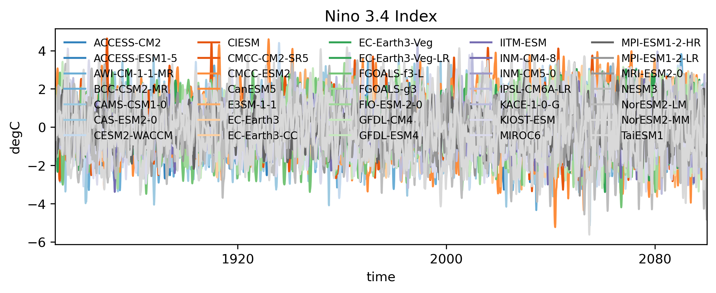 Detrended Niño 3.4 anomaly