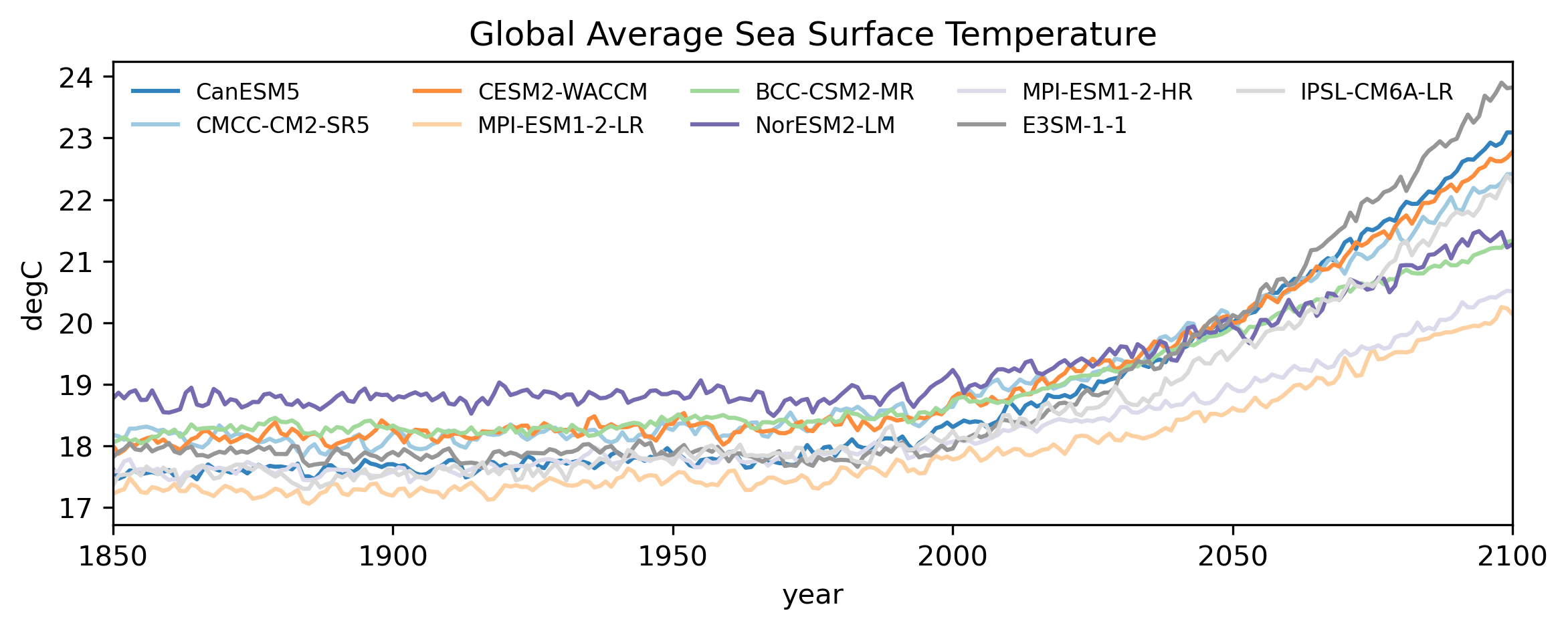 Global Average Sea Surface Temperature