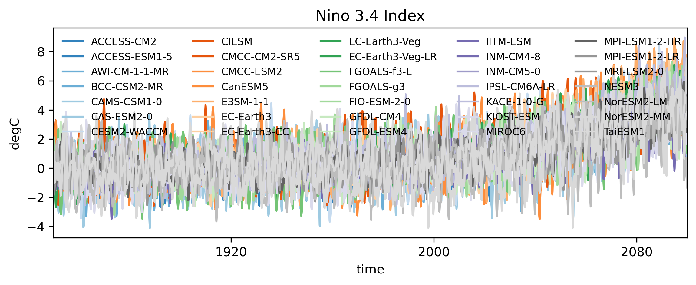 Nino 3.4 TS anomaly